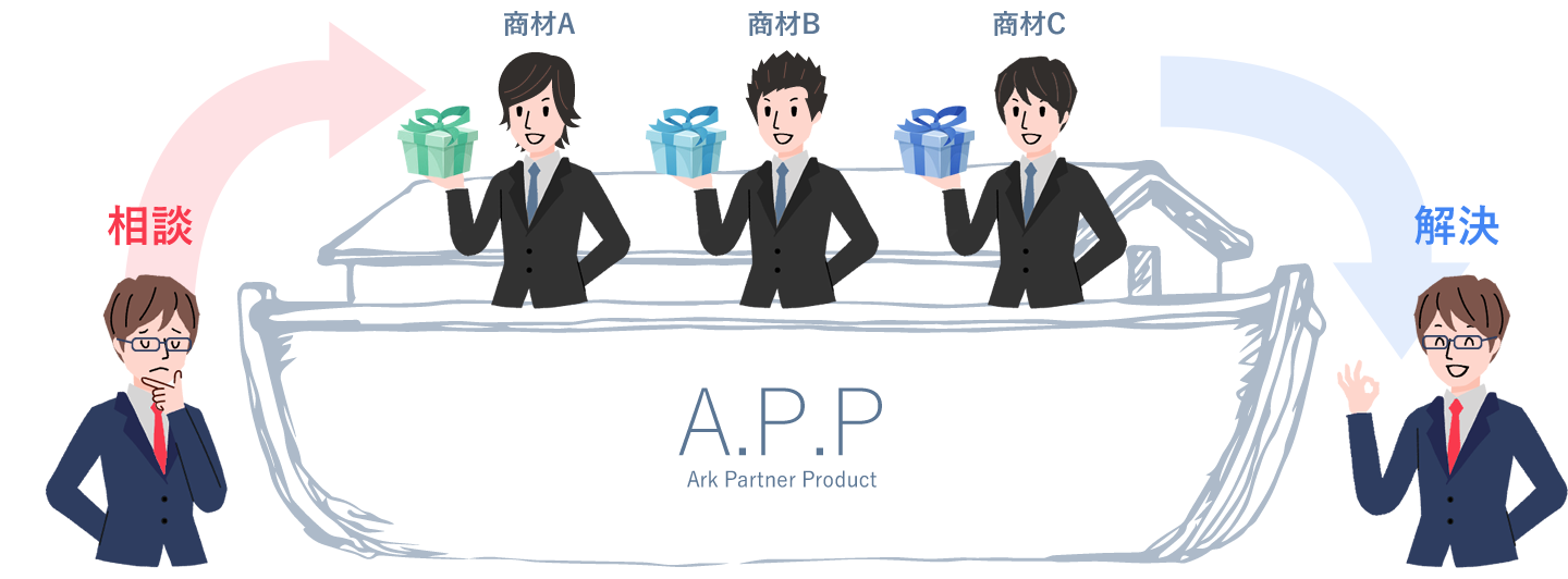 A.P.P_Ark Partner Product　相談から商材A,B,C、解決までのイラスト