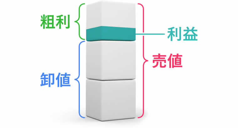 売値、粗利、利益、卸値を表したイラスト