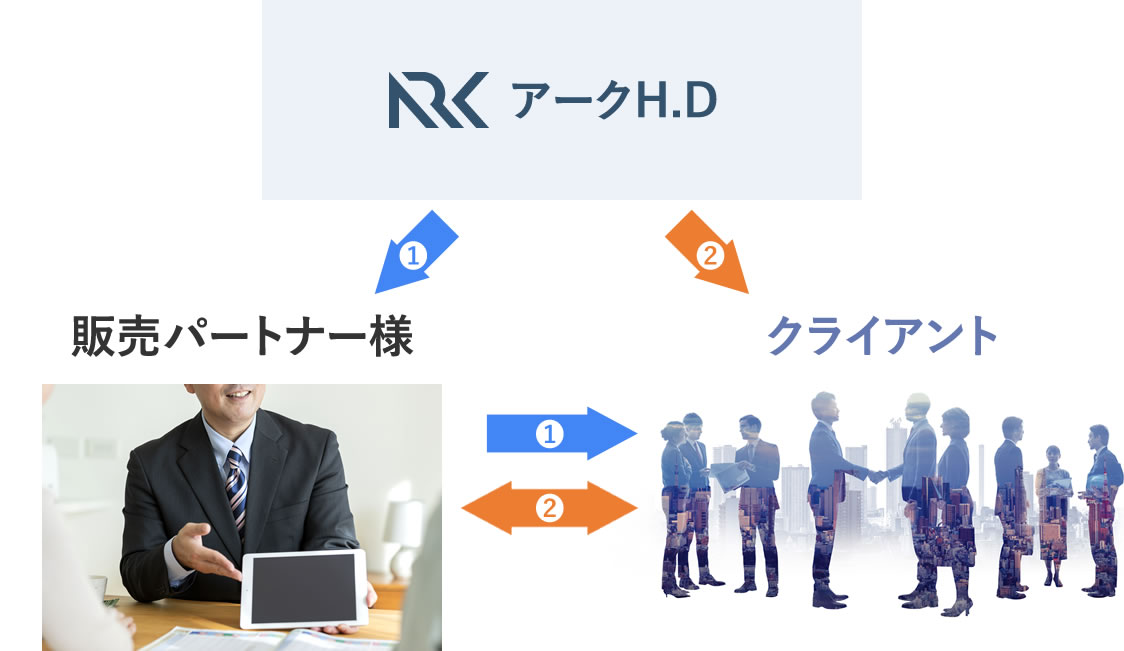 アークH.D→販売パートナー→クライアントのフロー図